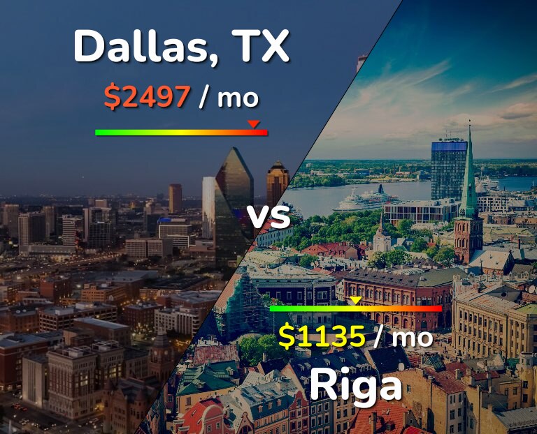 Cost of living in Dallas vs Riga infographic