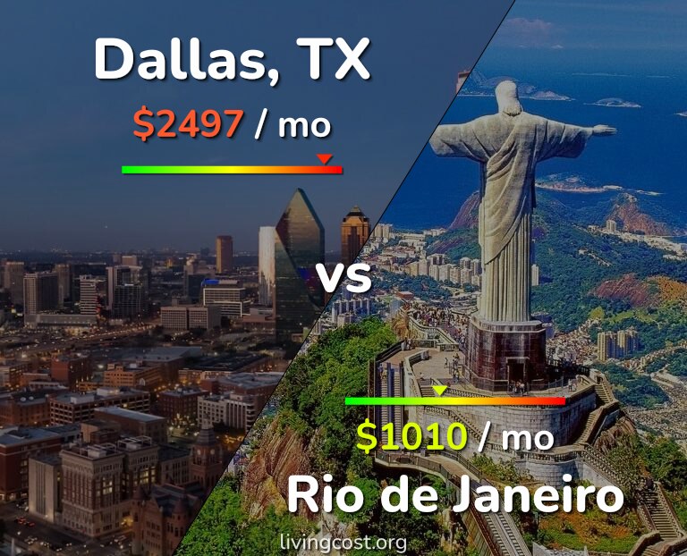 Cost of living in Dallas vs Rio de Janeiro infographic