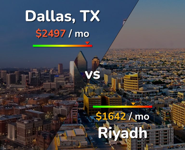 Cost of living in Dallas vs Riyadh infographic