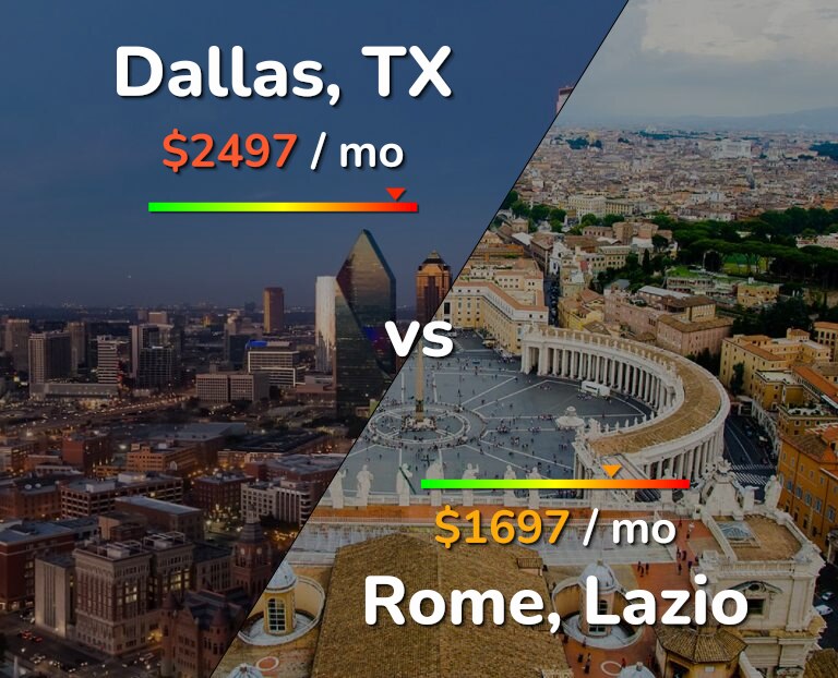 Cost of living in Dallas vs Rome infographic