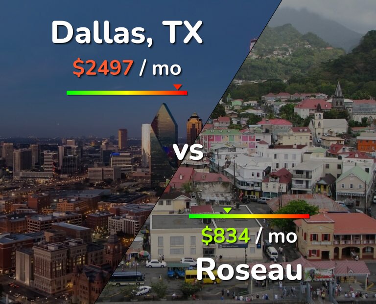 Cost of living in Dallas vs Roseau infographic