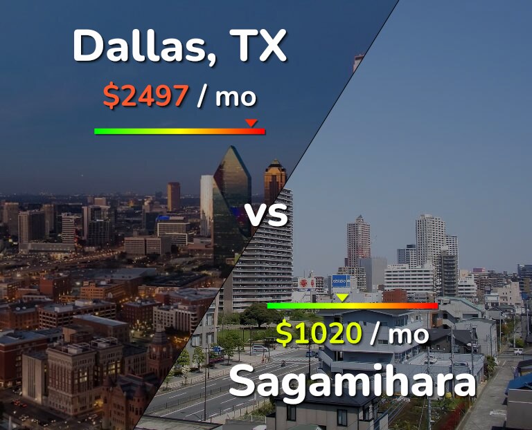 Cost of living in Dallas vs Sagamihara infographic
