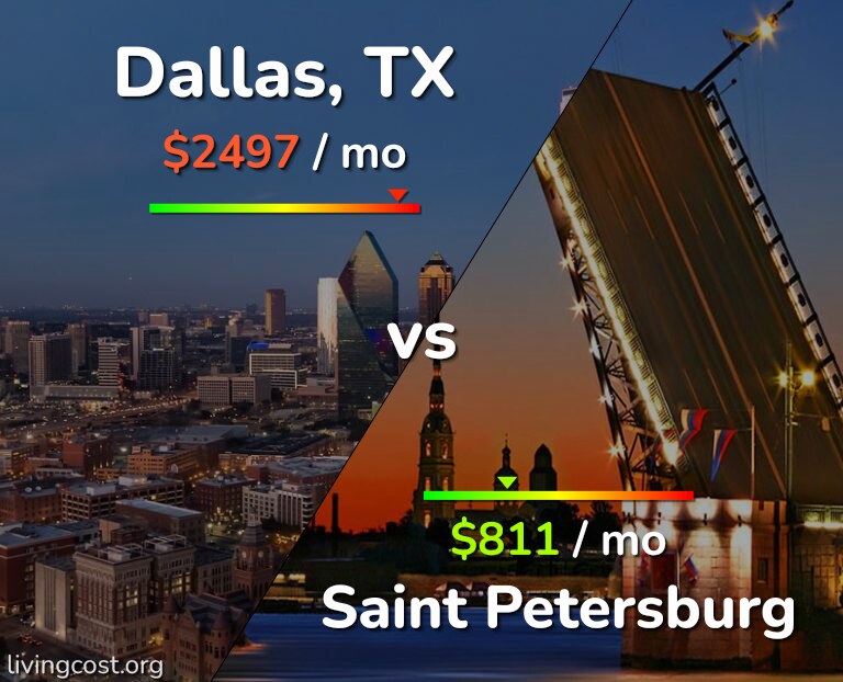 Cost of living in Dallas vs Saint Petersburg infographic