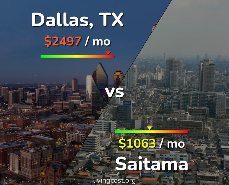Cost of living in Dallas vs Saitama infographic