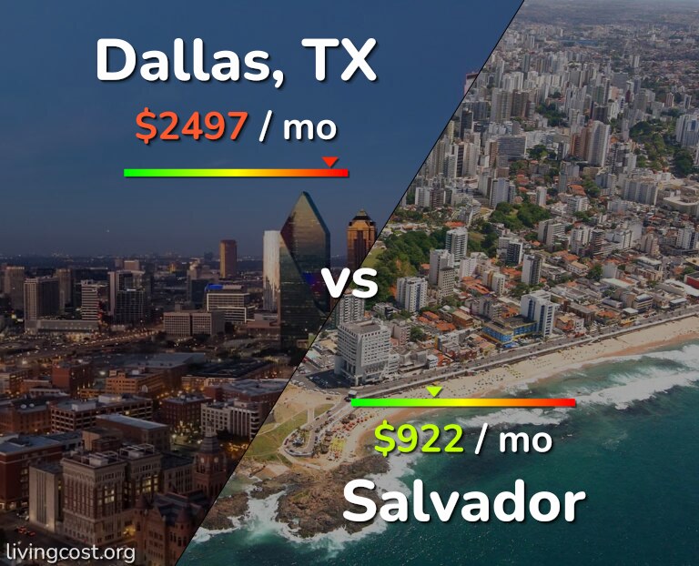 Cost of living in Dallas vs Salvador infographic