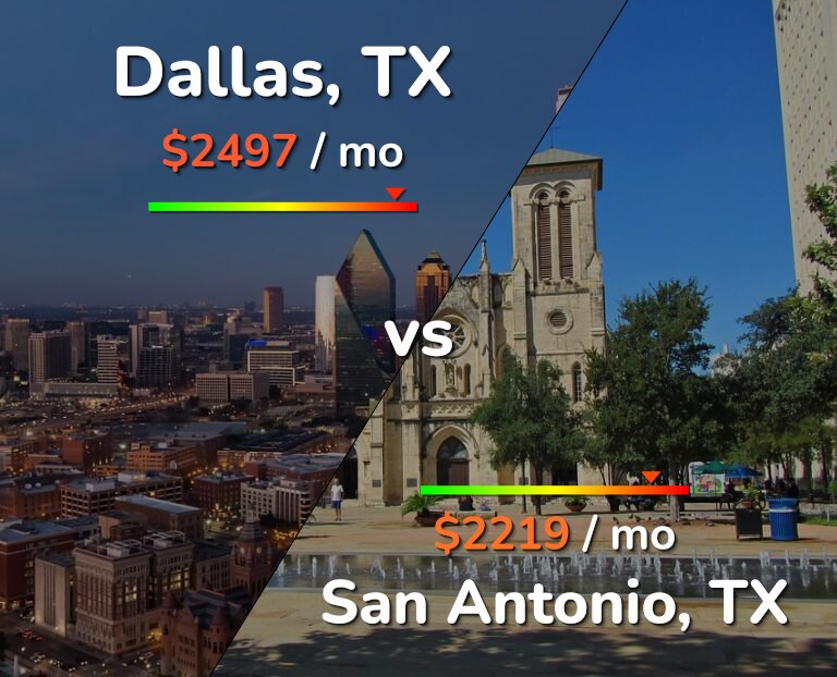 Cost of living in Dallas vs San Antonio infographic