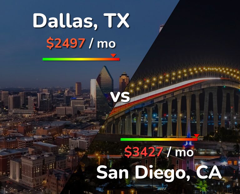 Cost of living in Dallas vs San Diego infographic