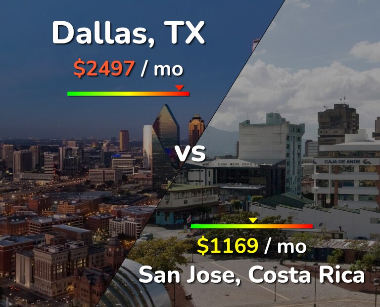 Cost of living in Dallas vs San Jose, Costa Rica infographic
