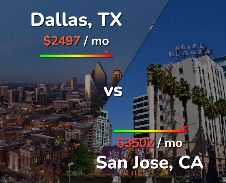 Cost of living in Dallas vs San Jose, United States infographic