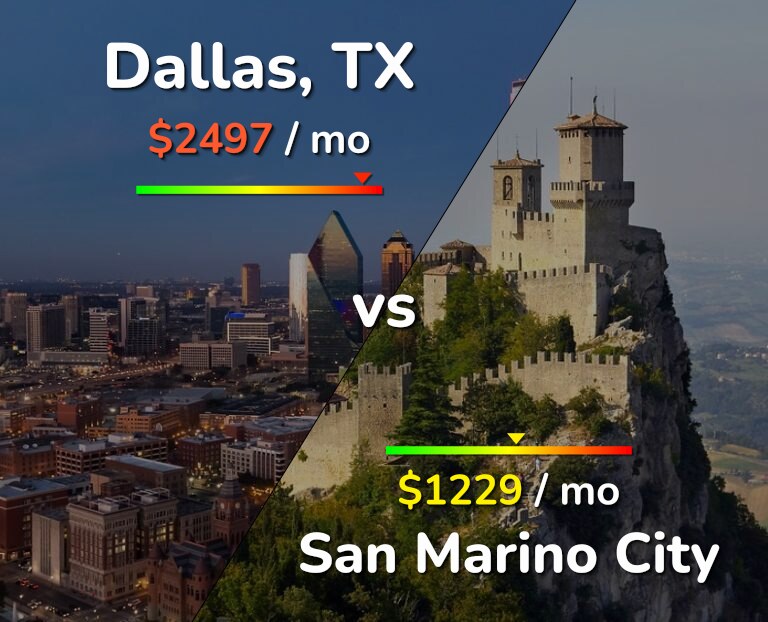 Cost of living in Dallas vs San Marino City infographic