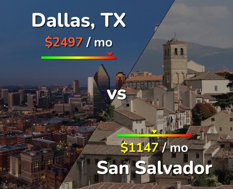 Cost of living in Dallas vs San Salvador infographic