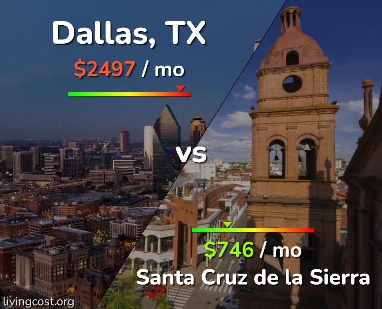 Cost of living in Dallas vs Santa Cruz de la Sierra infographic