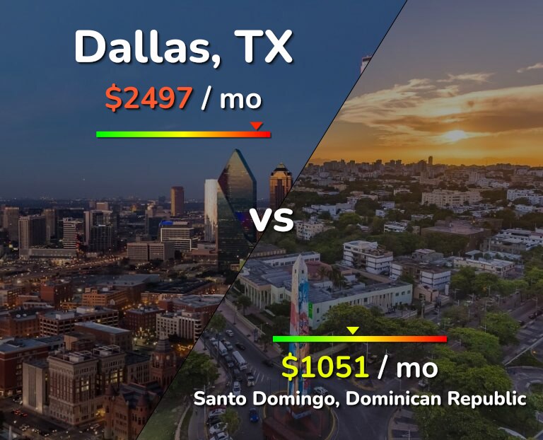 Cost of living in Dallas vs Santo Domingo infographic