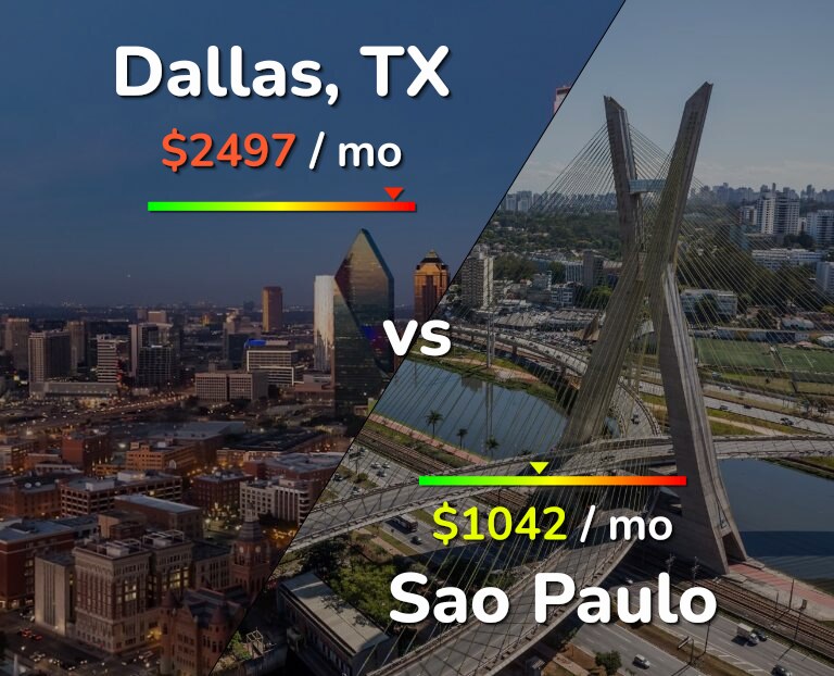 Cost of living in Dallas vs Sao Paulo infographic