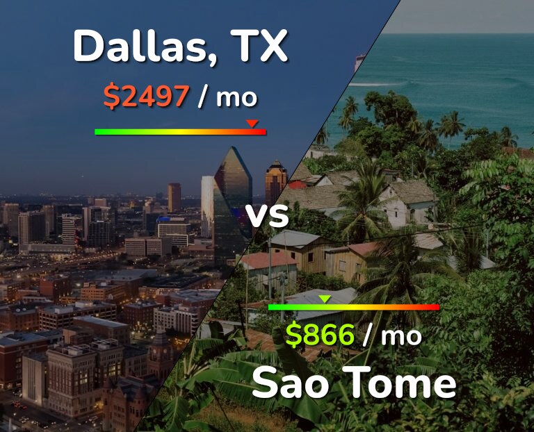 Cost of living in Dallas vs Sao Tome infographic