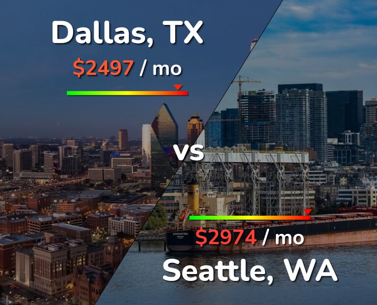 Cost of living in Dallas vs Seattle infographic