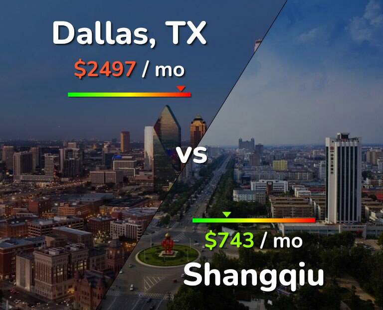 Cost of living in Dallas vs Shangqiu infographic
