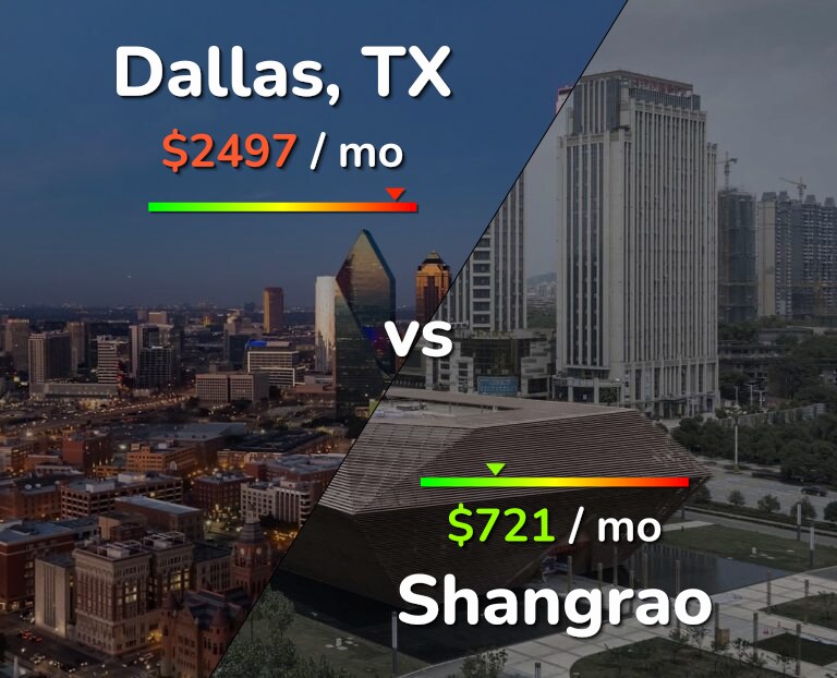 Cost of living in Dallas vs Shangrao infographic