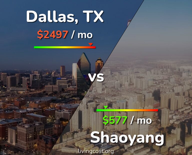 Cost of living in Dallas vs Shaoyang infographic