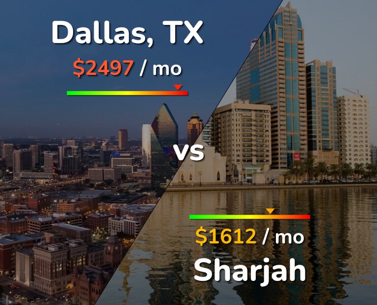 Cost of living in Dallas vs Sharjah infographic