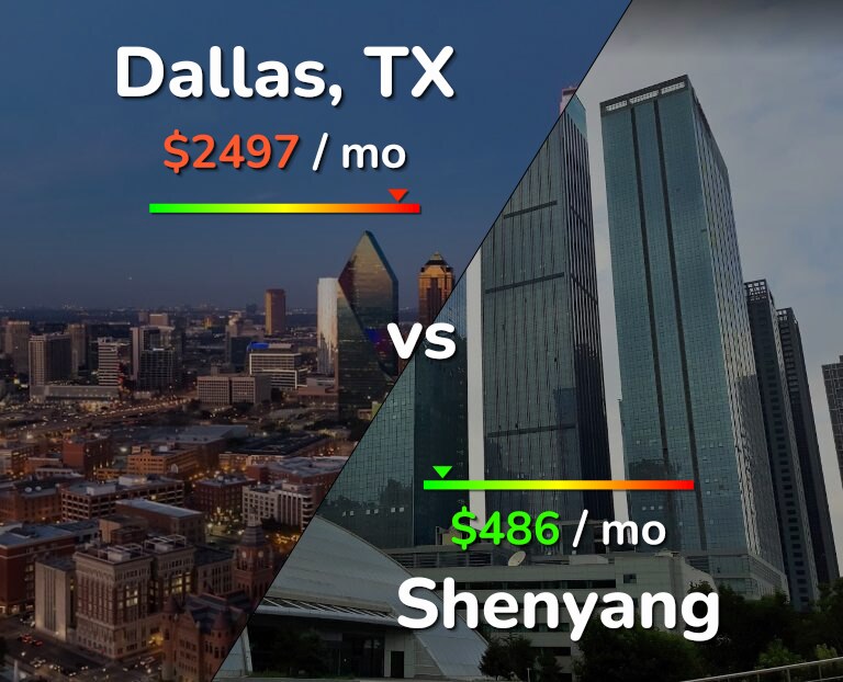 Cost of living in Dallas vs Shenyang infographic