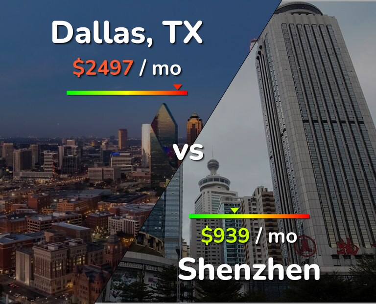 Cost of living in Dallas vs Shenzhen infographic