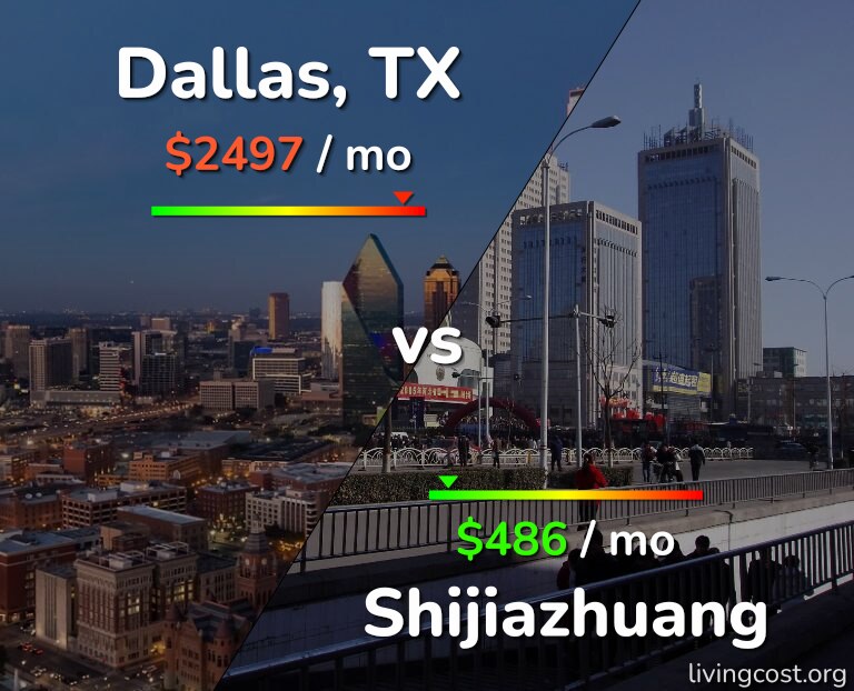 Cost of living in Dallas vs Shijiazhuang infographic