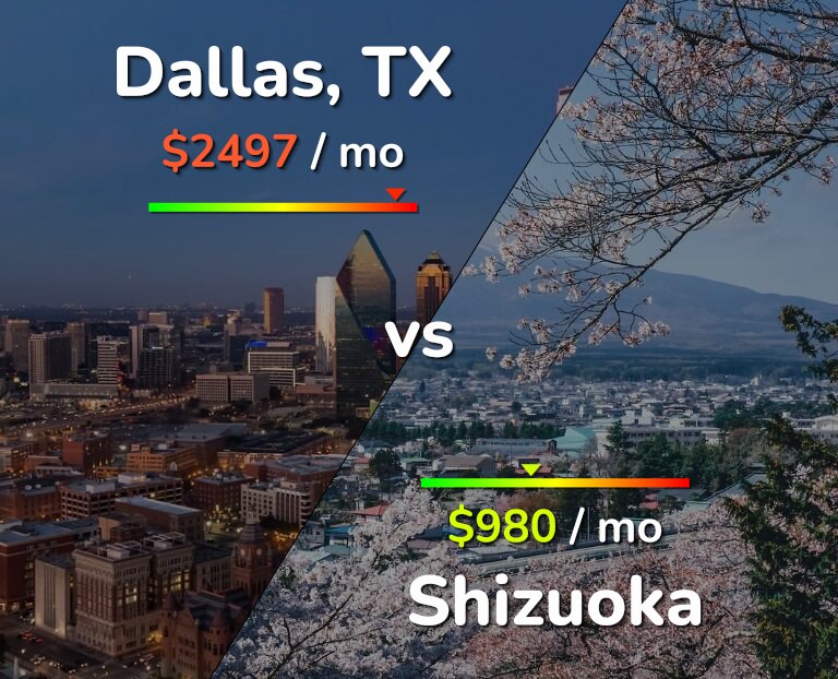 Cost of living in Dallas vs Shizuoka infographic