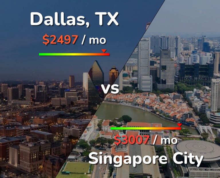 Cost of living in Dallas vs Singapore City infographic