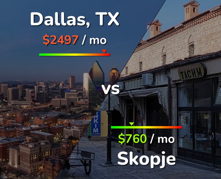 Cost of living in Dallas vs Skopje infographic