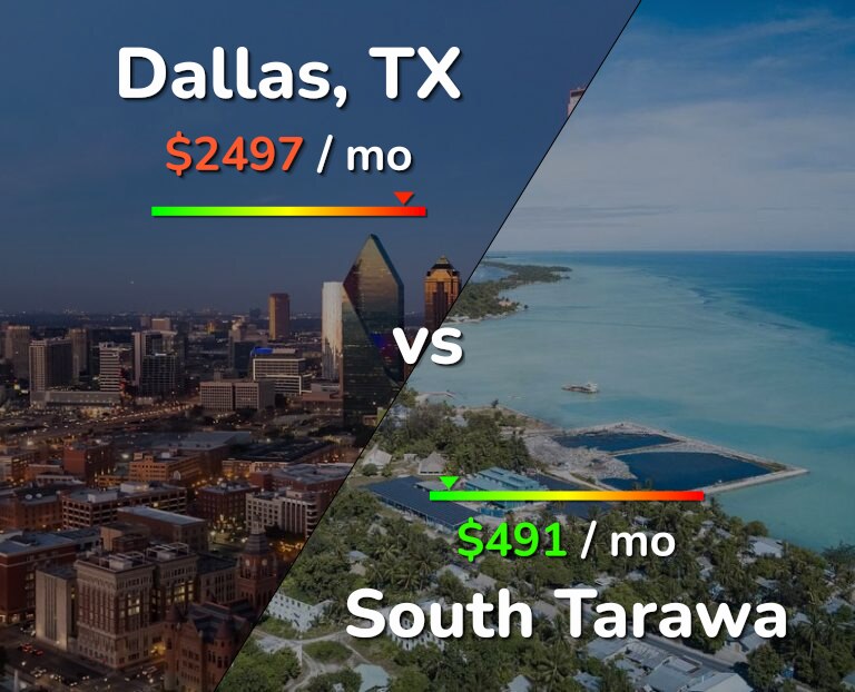 Cost of living in Dallas vs South Tarawa infographic