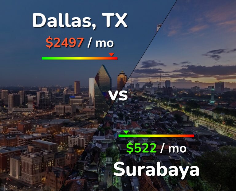 Cost of living in Dallas vs Surabaya infographic