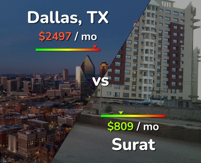Cost of living in Dallas vs Surat infographic