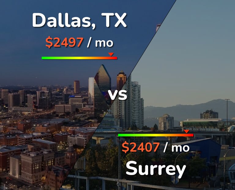Cost of living in Dallas vs Surrey infographic