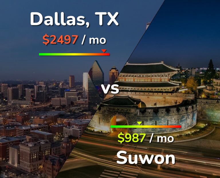 Cost of living in Dallas vs Suwon infographic