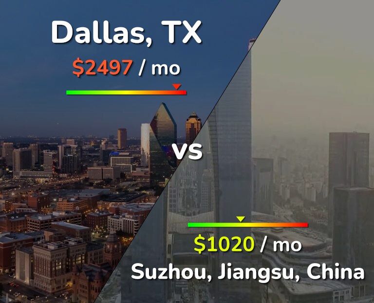 Cost of living in Dallas vs Suzhou infographic