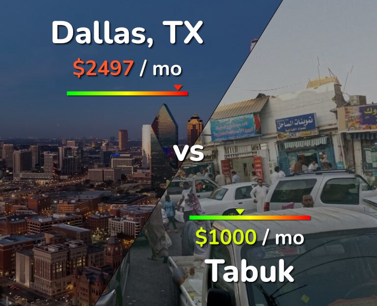 Cost of living in Dallas vs Tabuk infographic