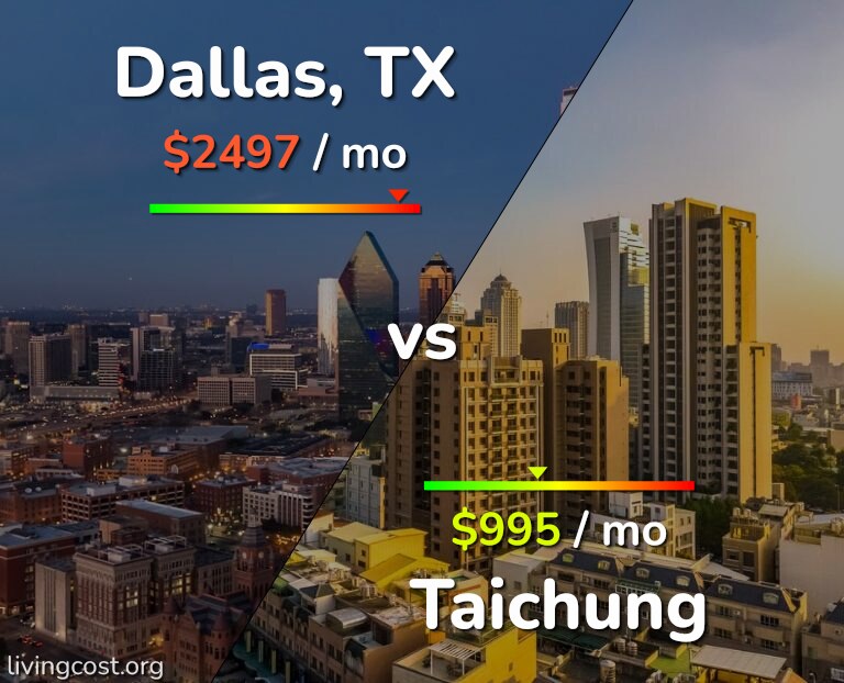 Cost of living in Dallas vs Taichung infographic