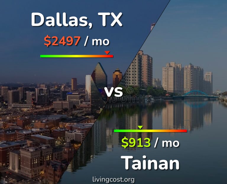 Cost of living in Dallas vs Tainan infographic