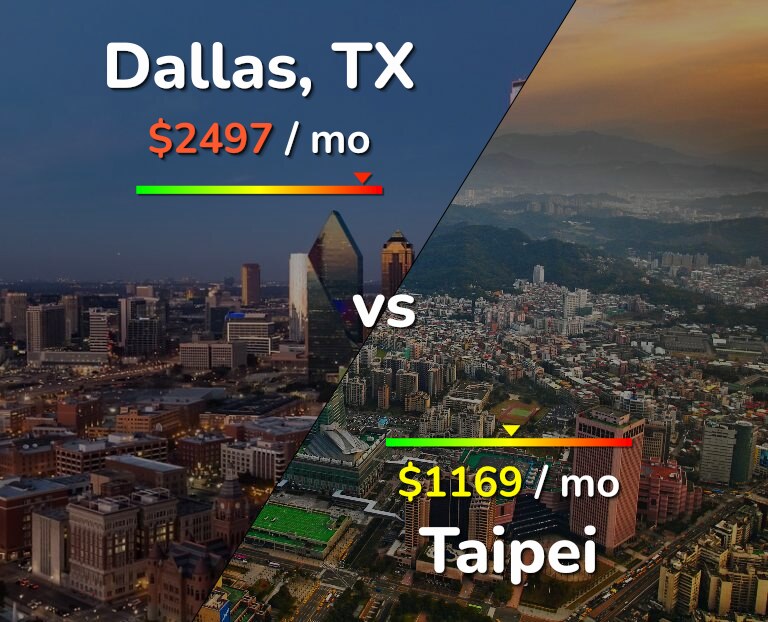 Cost of living in Dallas vs Taipei infographic