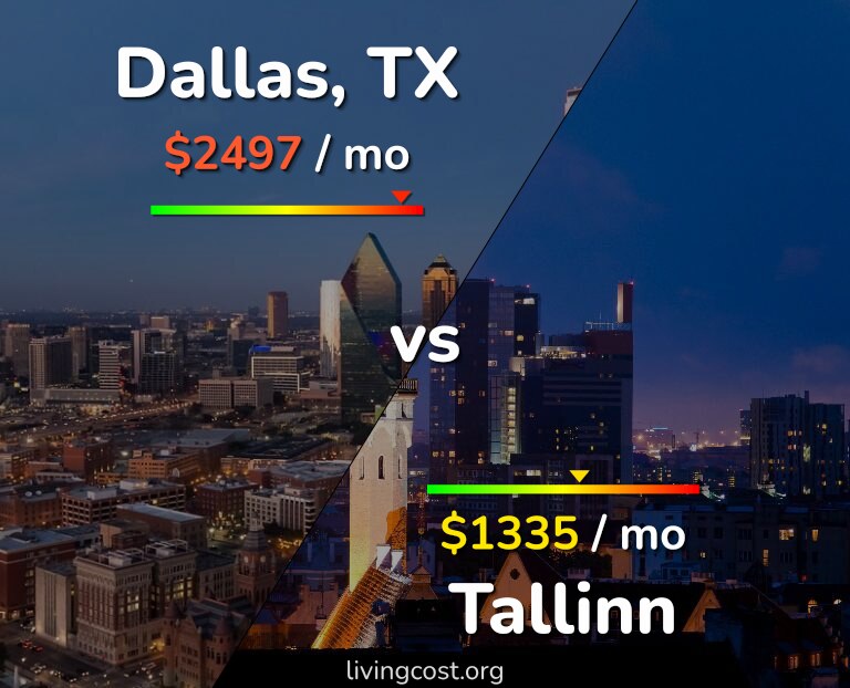 Cost of living in Dallas vs Tallinn infographic