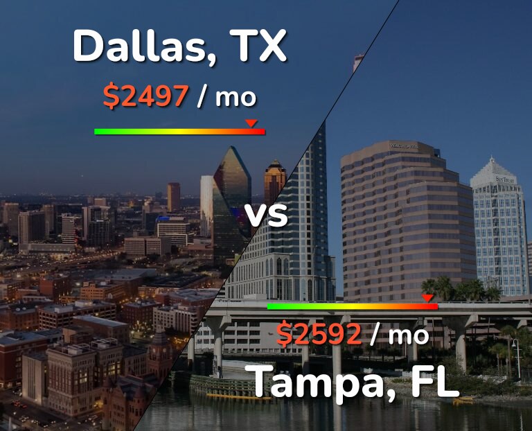 Cost of living in Dallas vs Tampa infographic