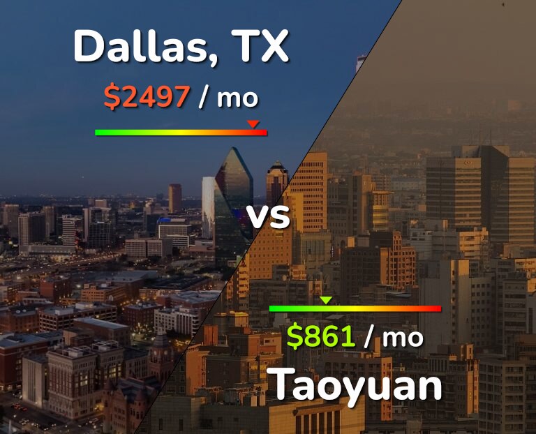 Cost of living in Dallas vs Taoyuan infographic