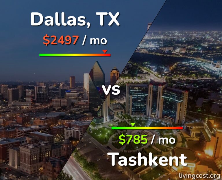 Cost of living in Dallas vs Tashkent infographic