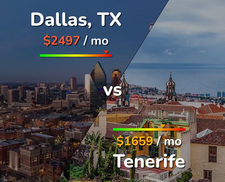 Cost of living in Dallas vs Tenerife infographic