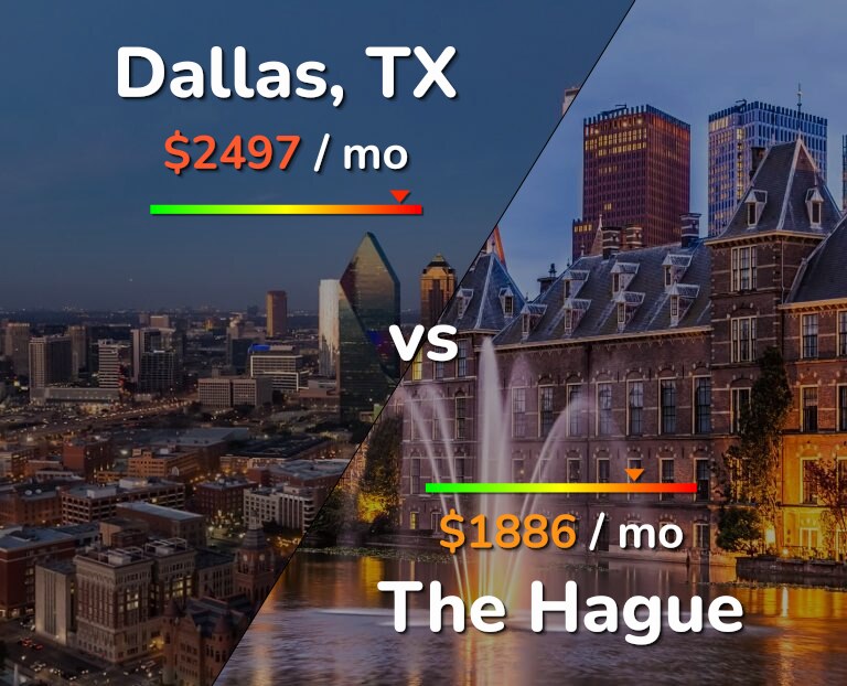 Cost of living in Dallas vs The Hague infographic