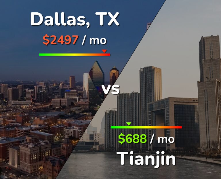 Cost of living in Dallas vs Tianjin infographic