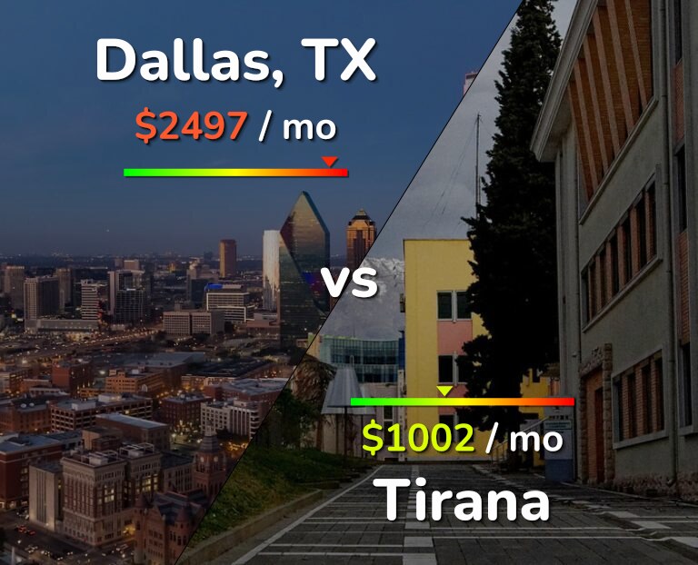 Cost of living in Dallas vs Tirana infographic