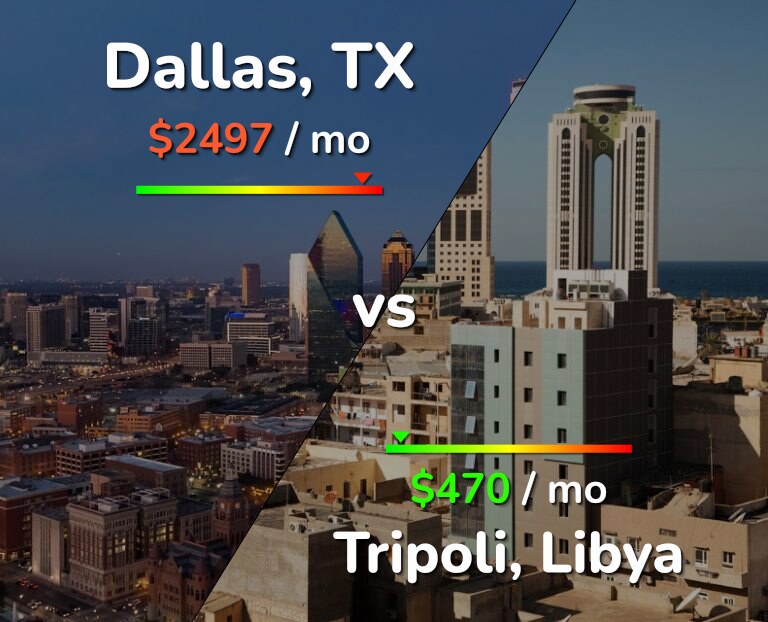 Cost of living in Dallas vs Tripoli infographic