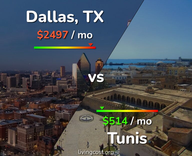 Cost of living in Dallas vs Tunis infographic